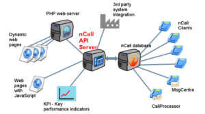 nCall API Server diagram